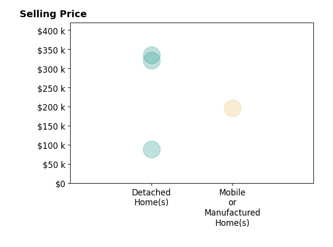 Ronald Webster's purchased homes include detached homes from $89K to $335K, mobile or manufactured homes at $196K.
