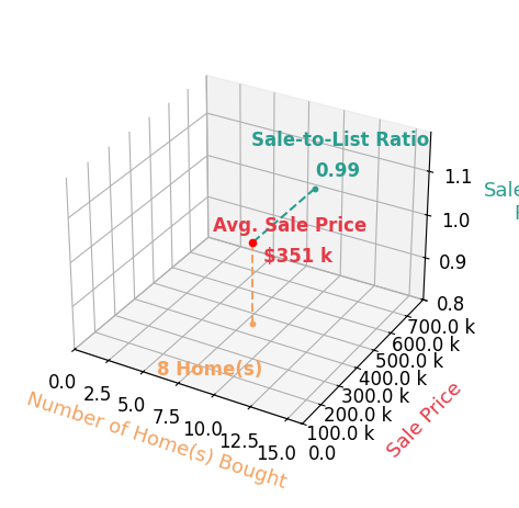 Mahaley Craig helped buy 8 homes with an average sale price of $351K and an average sale-to-list ratio of 99.3%.