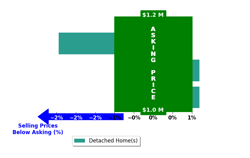 Bar chart comparing asking price vs selling price for Jake Gordon