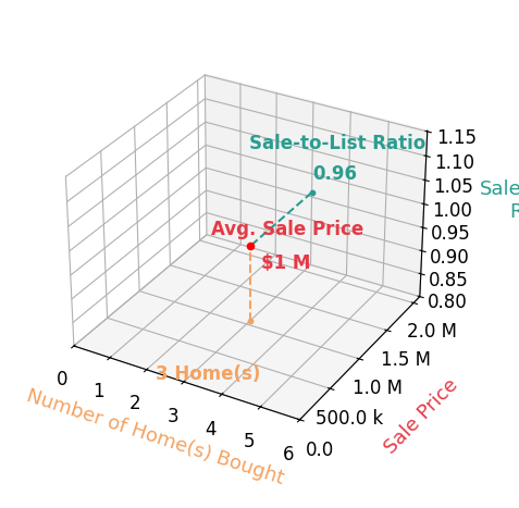 Chart showing sale-to-list price ratio for Kathleen Ladd
