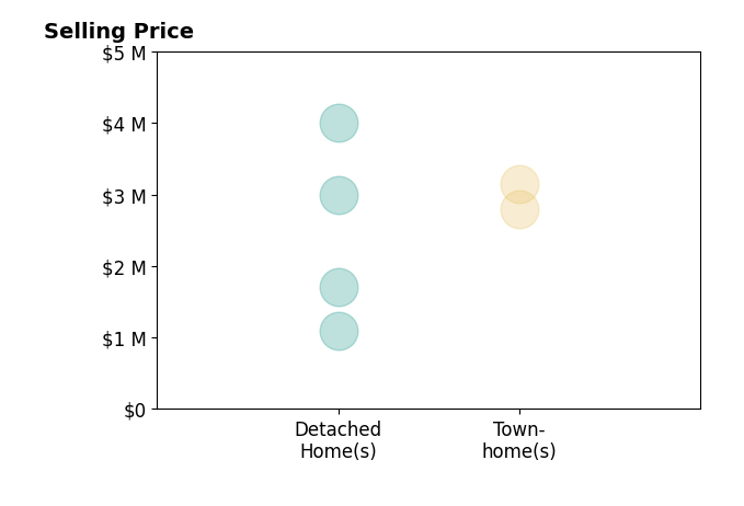 Histogram of home sales price ranges for Cristi Ulrich