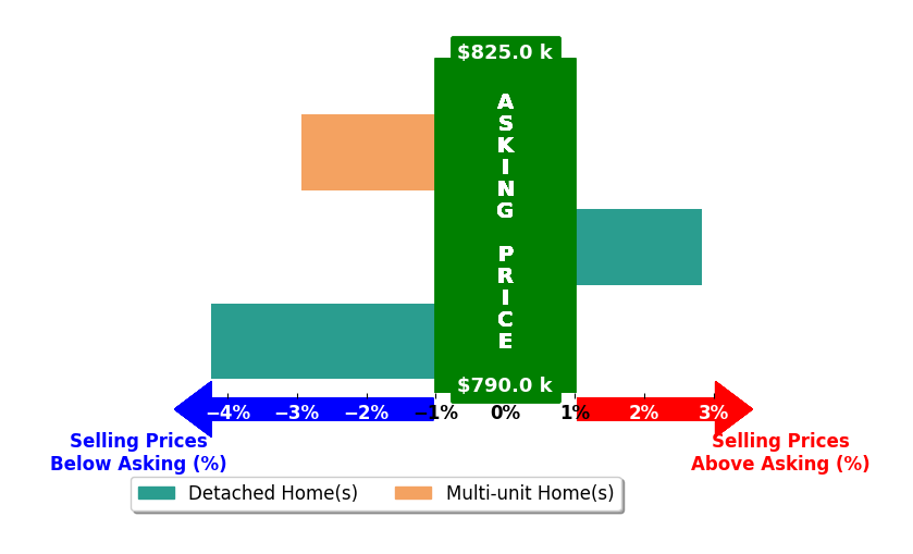 Bar chart comparing asking price vs selling price for Jack Pisciotta