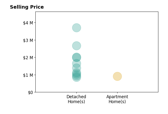 Histogram of home sales price ranges for Dean ODell