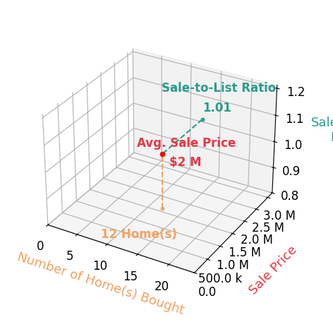 Chart showing sale-to-list price ratio for Dean ODell