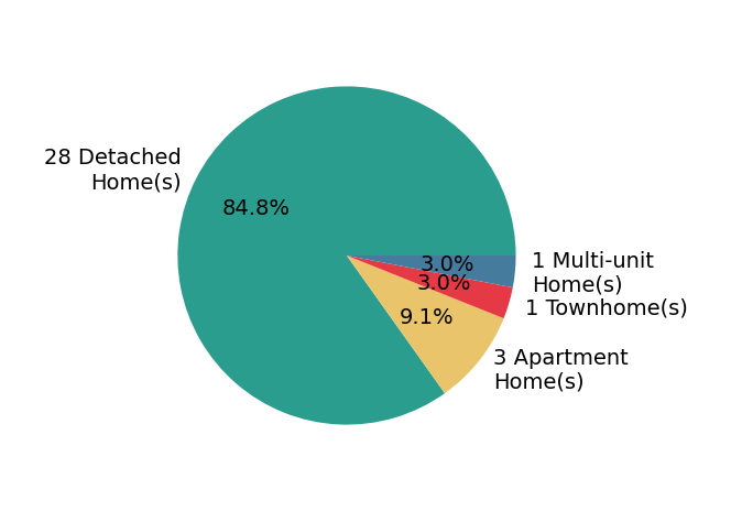 Pie chart showing home sales by property type for Lily Campbell