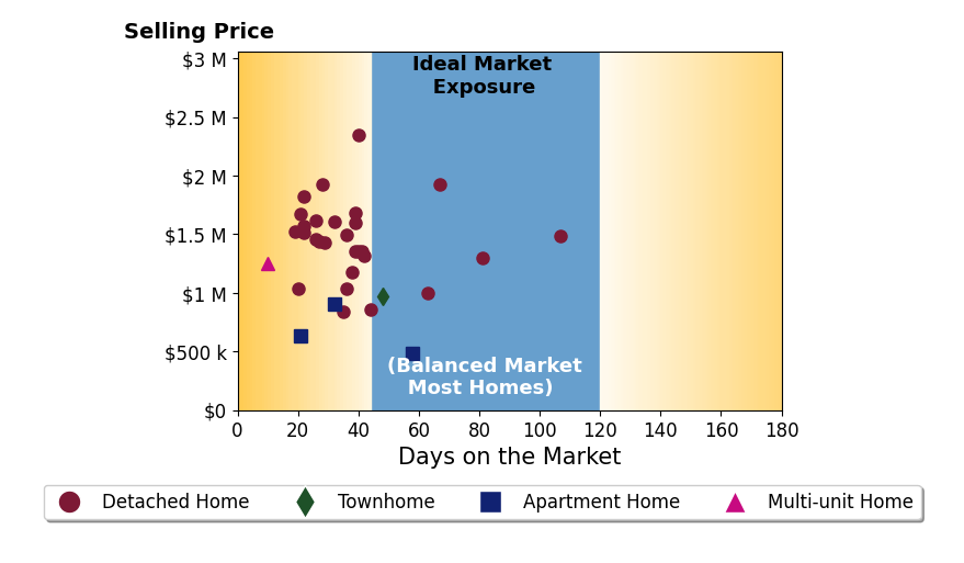 Bar chart of average days on market for Lily Campbell's listings
