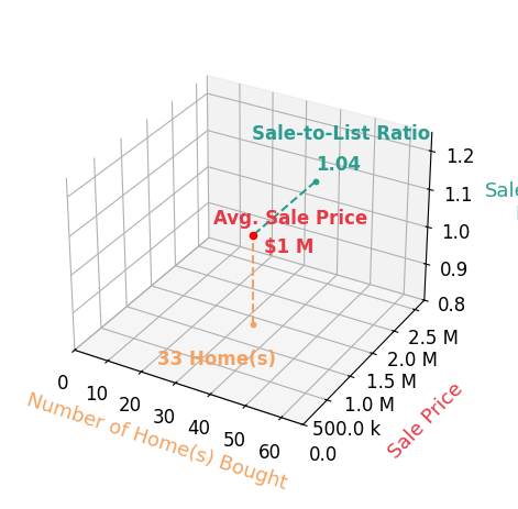 Chart showing sale-to-list price ratio for Lily Campbell