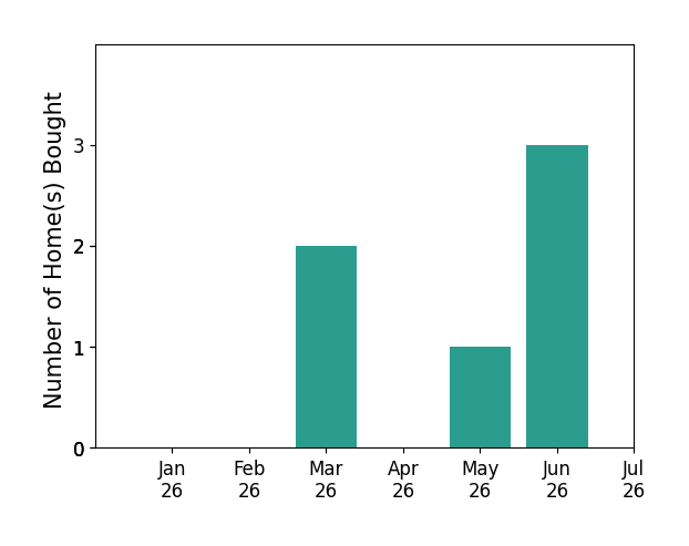 Bar chart of total home sales by Randy Thomas over the past 12 months