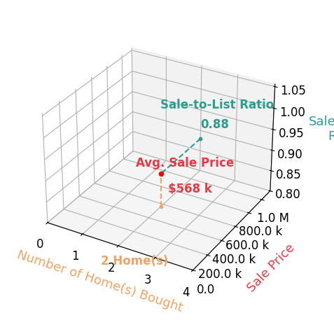 Chart showing sale-to-list price ratio for Martha Corona
