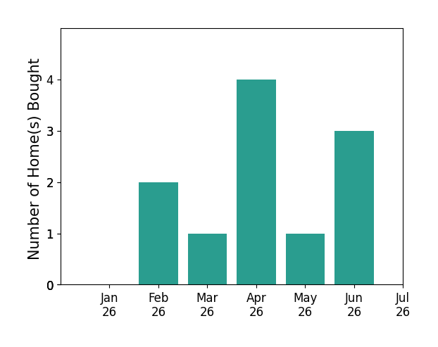 Bar chart of total home sales by Alexis Mosqueda over the past 12 months