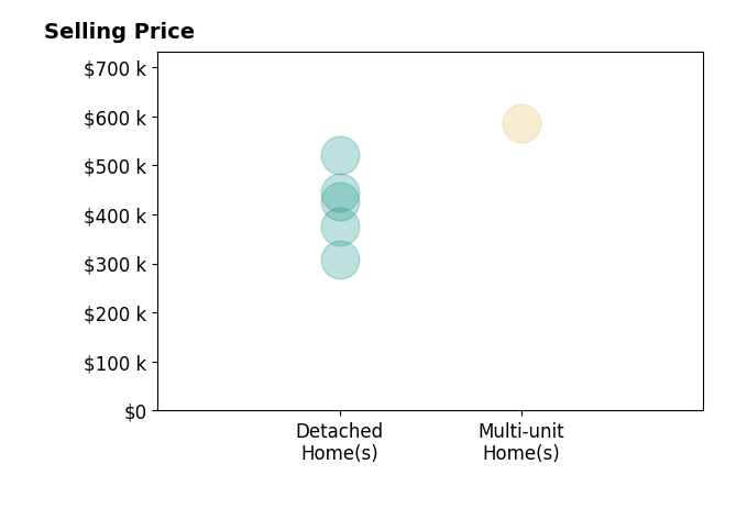Histogram of home sales price ranges for Adrian Herrera Aguilar