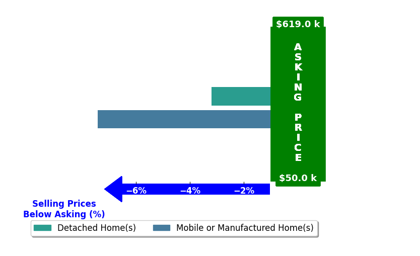 Bar chart comparing asking price vs selling price for Kristy McCaskell