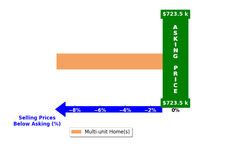 Nick Christensen's purchased homes closed 9.4% below asking on average, with 0 homes above, 1 below, and 0 at asking price.
