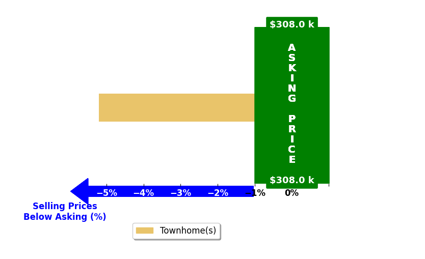 Brandon Miskulin's purchased homes closed 5.2% below asking on average, with 0 homes above, 1 below, and 0 at asking price.