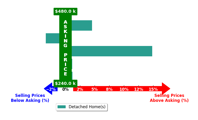 Marta Swierc's purchased homes closed 3.5% above asking on average, with 3 homes above, 1 below, and 1 at asking price.