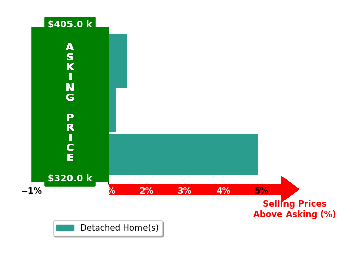 Erica Knoll's purchased homes closed 2.3% above asking on average, with 2 homes above, 0 below, and 1 at asking price.