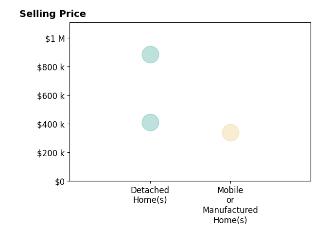 Histogram of home sales price ranges for Laura Lara