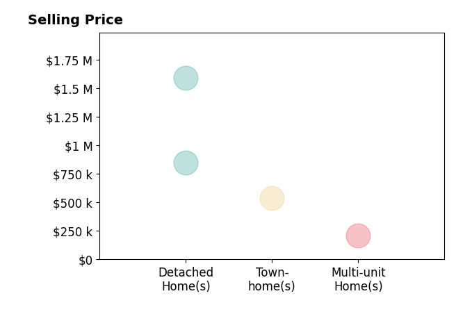 Histogram of home sales price ranges for Douglas Lee