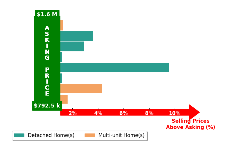 Bar chart comparing asking price vs selling price for Kevin Rahmanian