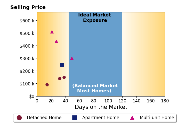 Rick Louallen's purchased homes were on the market for an average of 30 days, ranging from 14 to 49 days, with an average sale price of $268K.