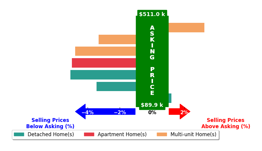 Rick Louallen's purchased homes closed 2.6% below asking on average, with 1 homes above, 5 below, and 1 at asking price.