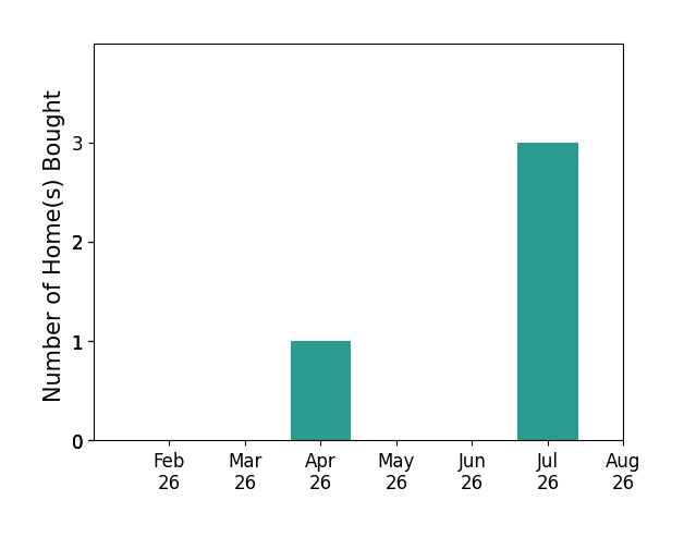 Carolyn Handler helped buy 1 home in April 2026, 3 homes in July 2026, for a total of 4 homes.