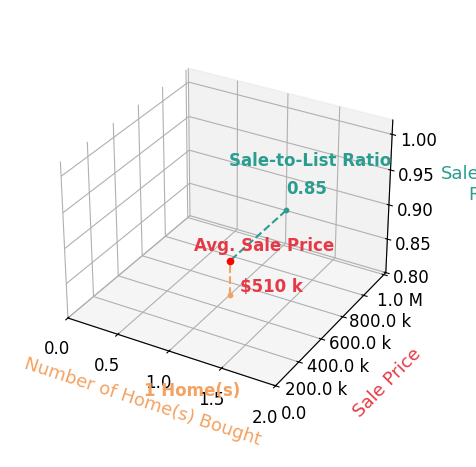 Chart showing sale-to-list price ratio for Ankit Juneja