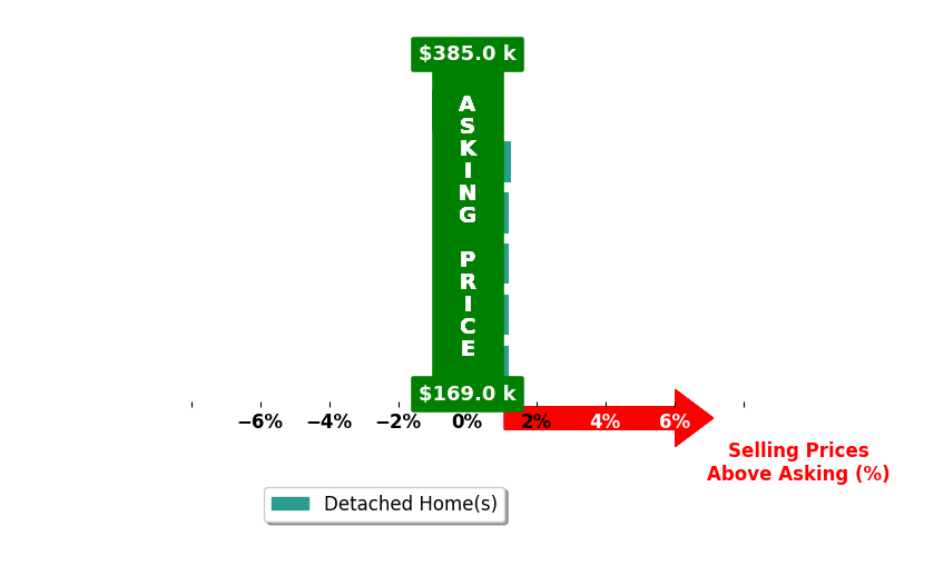 Chase Maddox's purchased homes closed 0.0% above asking on average, with 1 homes above, 1 below, and 4 at asking price.