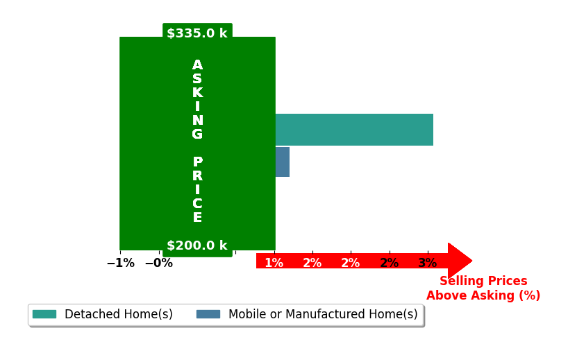 Carrie Branscum's purchased homes closed 1.6% above asking on average, with 1 homes above, 0 below, and 1 at asking price.
