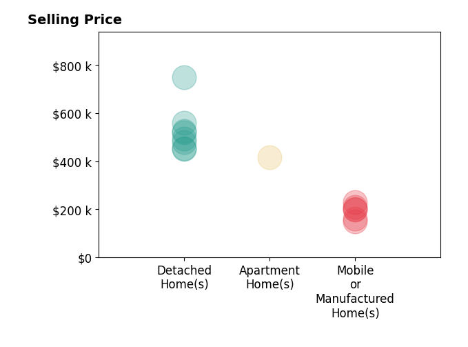 Histogram of home sales price ranges for Veronica Martinez