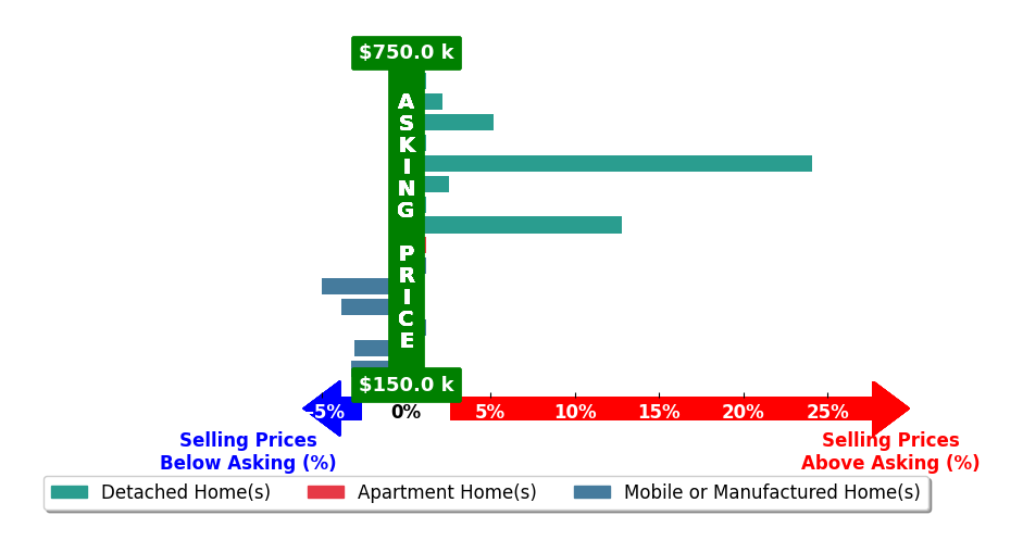 Bar chart comparing asking price vs selling price for Veronica Martinez