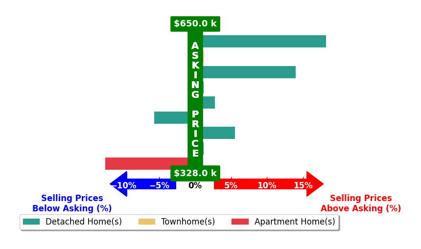 Bar chart comparing asking price vs selling price for Marco Rodriguez