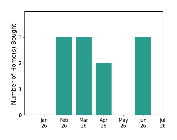 Bar chart of total home sales by Martha Solorzano over the past 12 months