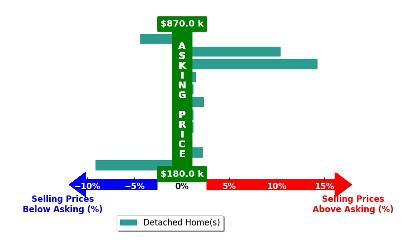 Bar chart comparing asking price vs selling price for Martha Solorzano