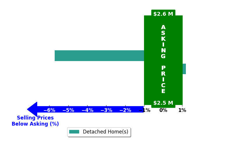 Bar chart comparing asking price vs selling price for Rajendra Nandagiri