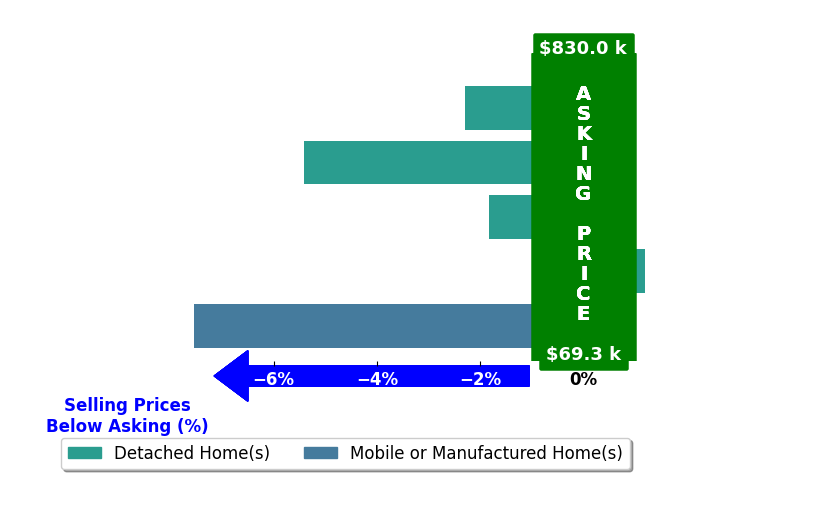 Bar chart comparing asking price vs selling price for Diane Di Helms