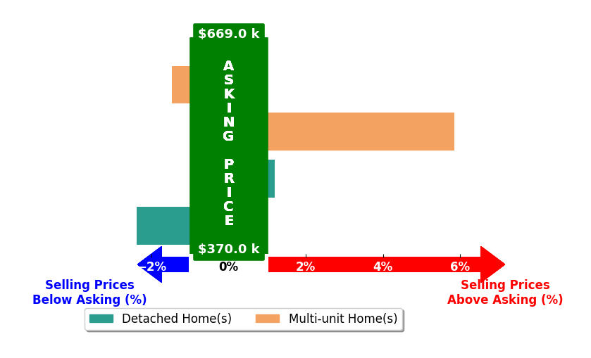 Bar chart comparing asking price vs selling price for Kimberly Pepe