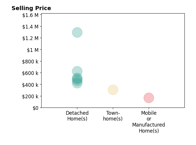 Histogram of home sales price ranges for Mark Ridens