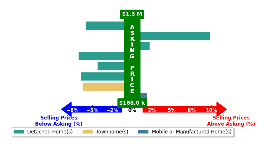Bar chart comparing asking price vs selling price for Mark Ridens