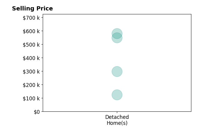 Edwayne Hutton's purchased homes include detached homes from $125K to $580K.