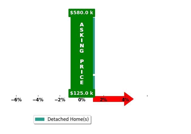 Edwayne Hutton's purchased homes closed 0.0% at asking on average, with 0 homes above, 0 below, and 4 at asking price.