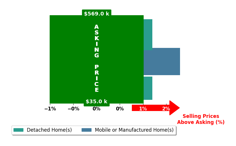 Bar chart comparing asking price vs selling price for Sierra Player