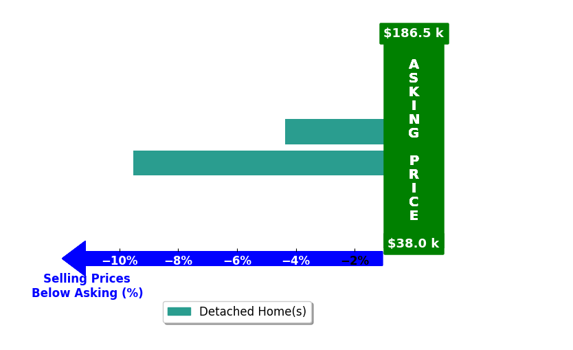 Shelley Suvar's purchased homes closed 6.9% below asking on average, with 0 homes above, 2 below, and 0 at asking price.