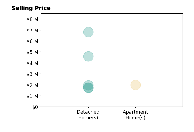 Histogram of home sales price ranges for Raquel Newman