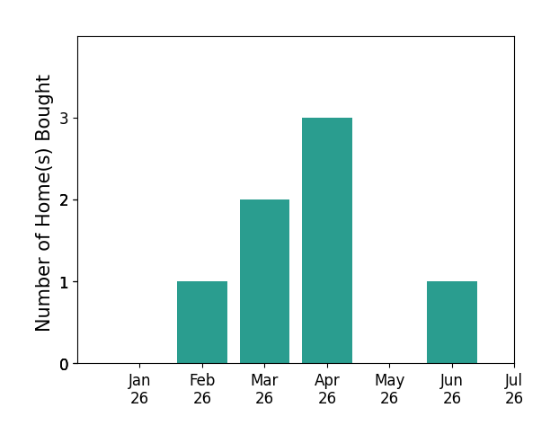 Bar chart of total home sales by Jamie Lockett over the past 12 months
