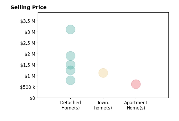 Histogram of home sales price ranges for Jamie Lockett