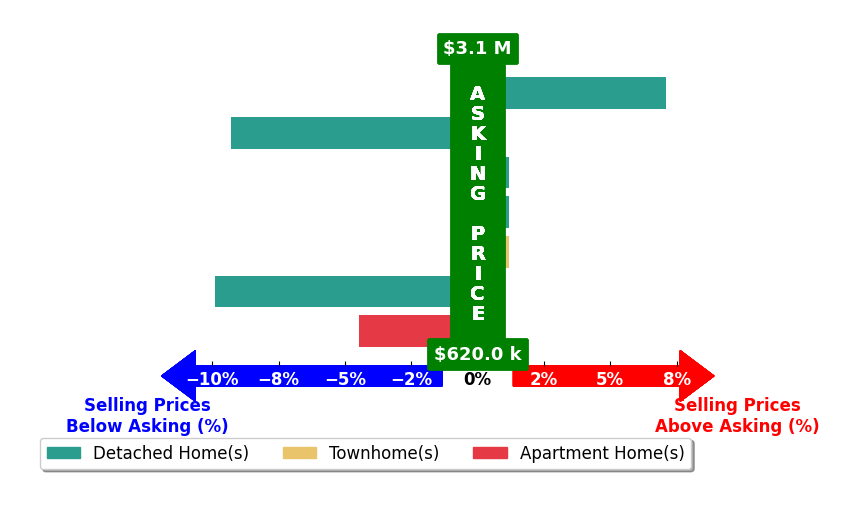 Bar chart comparing asking price vs selling price for Jamie Lockett