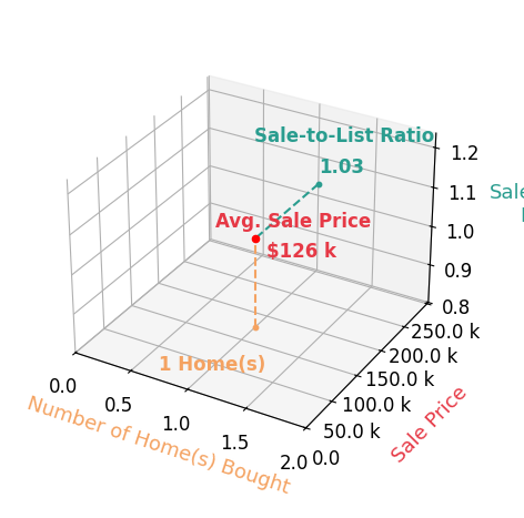 Chart showing sale-to-list price ratio for Bill Walker