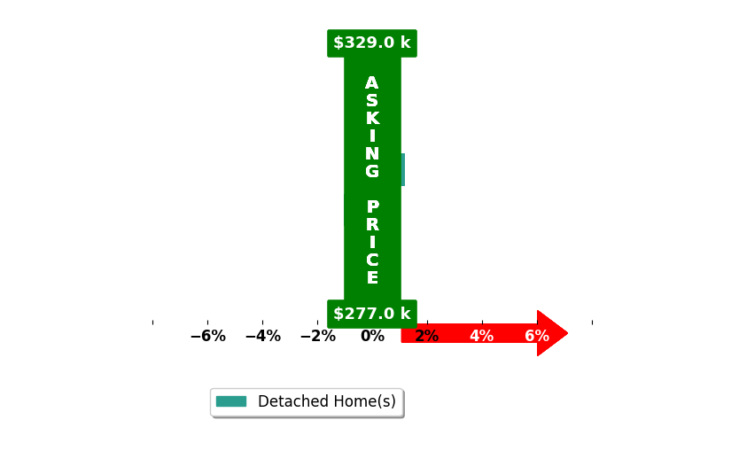 Lindsay Roth's purchased homes closed 0.5% below asking on average, with 0 homes above, 1 below, and 1 at asking price.