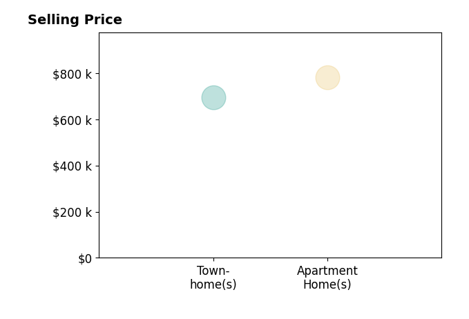 Histogram of home sales price ranges for Dawn Marie Ramsey